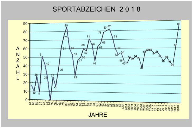 Sportabzeichen 2018
